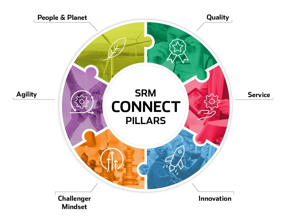 SRM Connect pillars graphic